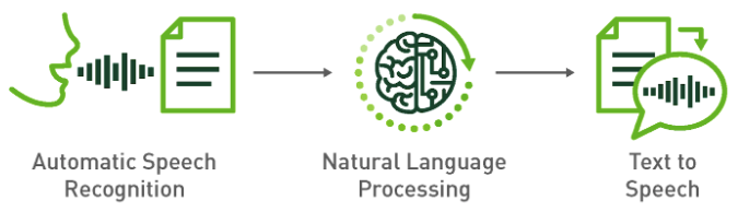 Automatic Speech Recognition 1 Speech recognition chart